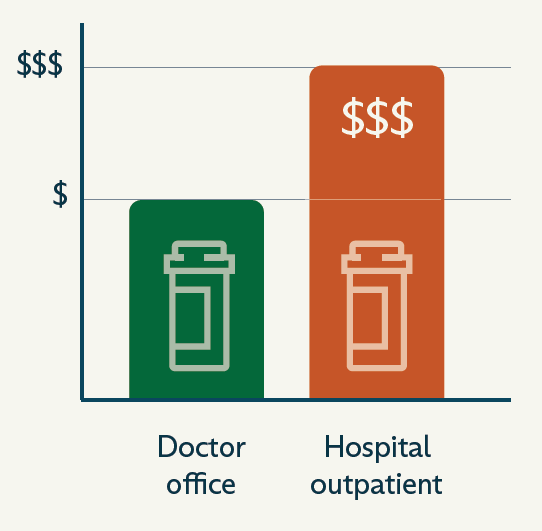 Chart showing that hospital outpatient is more expensive than a doctor's office