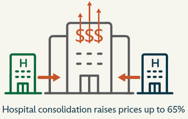Hospital consolidation raises prices up to 65%