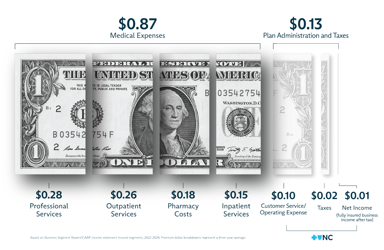87% of your premium goes to medical expenses. Out of one dollar, that's 87 cents that breaks down to 28 cents for professional services, 26 cents for outpatient services, 18 cents for pharmacy costs, 15 cents for inpatient services. The remaining 13 cents goes toward plan administration and taxes.