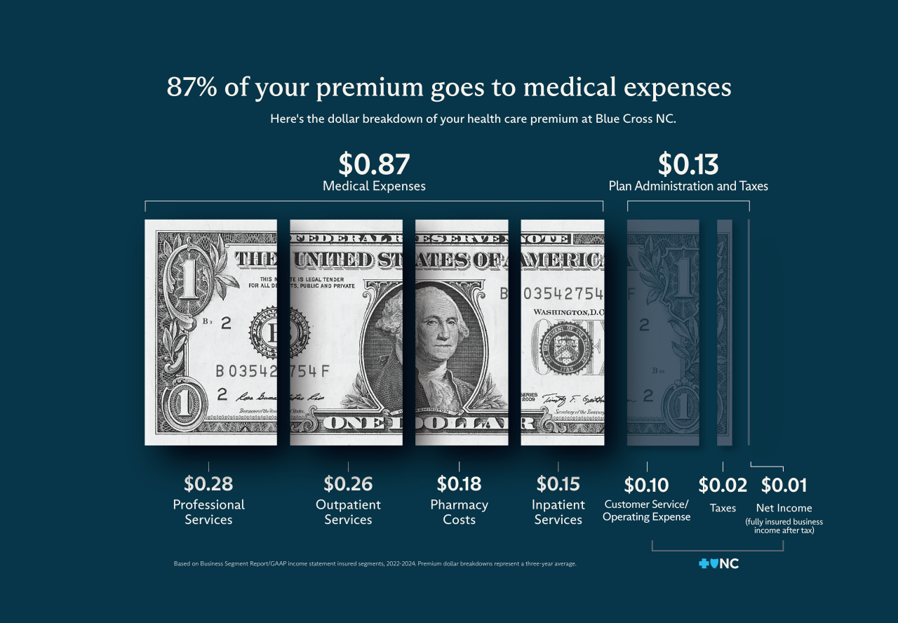 87% of your premium goes to medical expenses. Out of one dollar, that's 87 cents that breaks down to 28 cents for professional services, 26 cents for outpatient services, 18 cents for pharmacy costs, 15 cents for inpatient services. The remaining 13 cents goes toward plan administration and taxes.