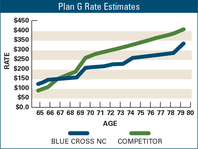 Graphic showing Plan G Rate Estimates. The rate increases as age increases. The competitor rate exceeds Blue Cross NC as age increases.
