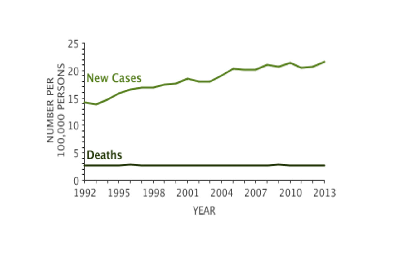 Graph of New cases & deaths of Melanoma per 100,000 persons