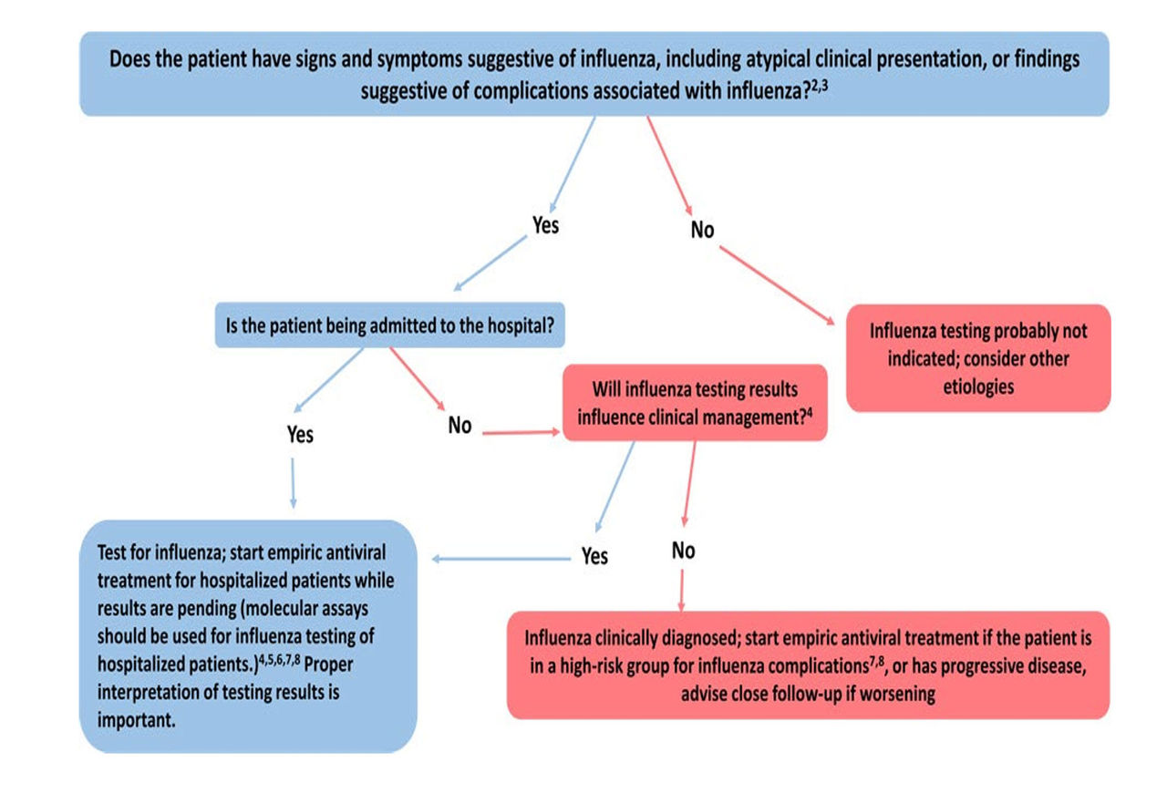 Patient is symptomatic and is being admitted to the hospital