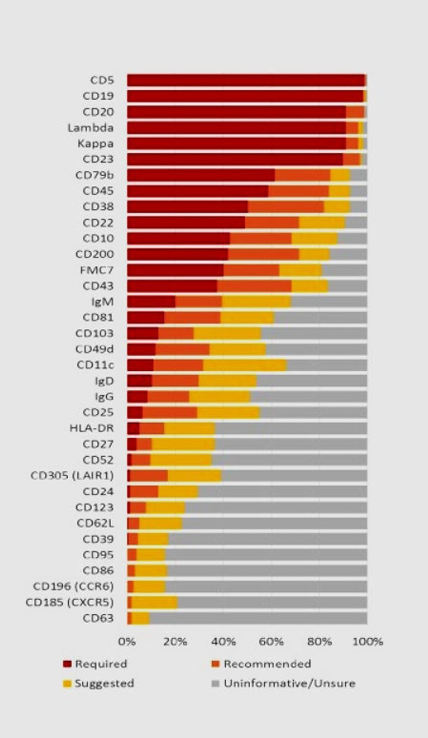 Flow cytometry immunophenotyping of cell surface markers