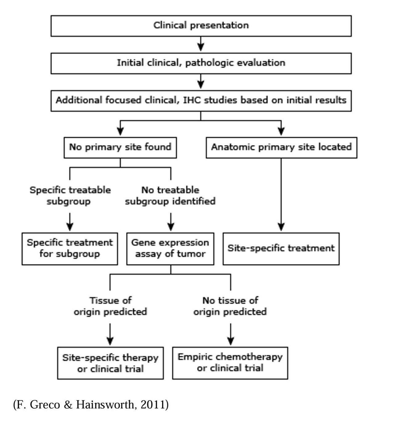 Classification of 4 categories