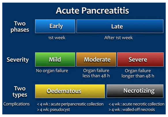 Acute pancreatitis phases graph