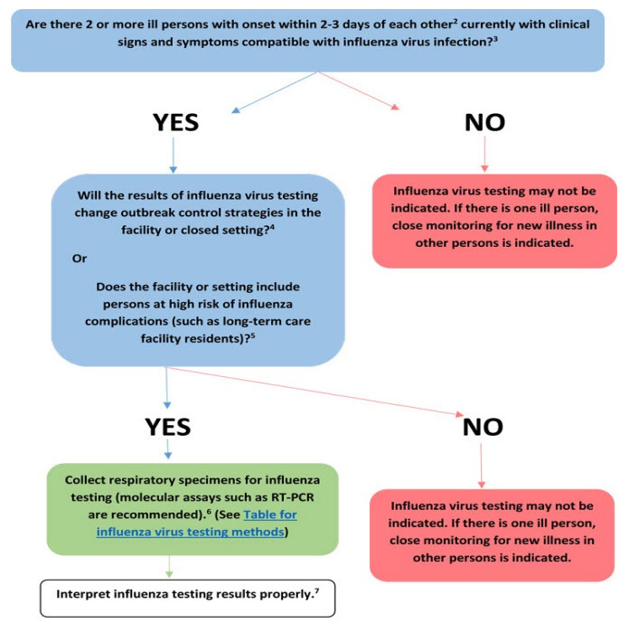 CDC guideline algorithm for possible outbreaks in a closed setting
