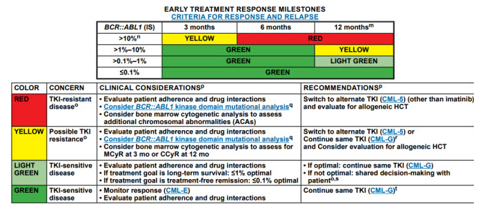 Early treatment response milestones: Criteria for response and relapse