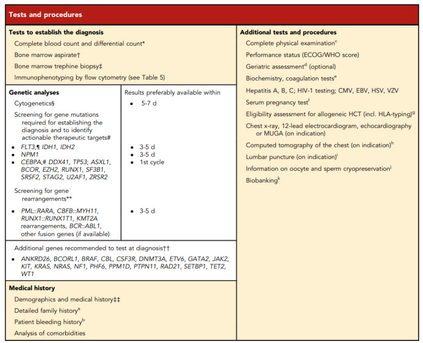 ELN tests and procedures recommended to be performed at diagnosis for a patient with AML i